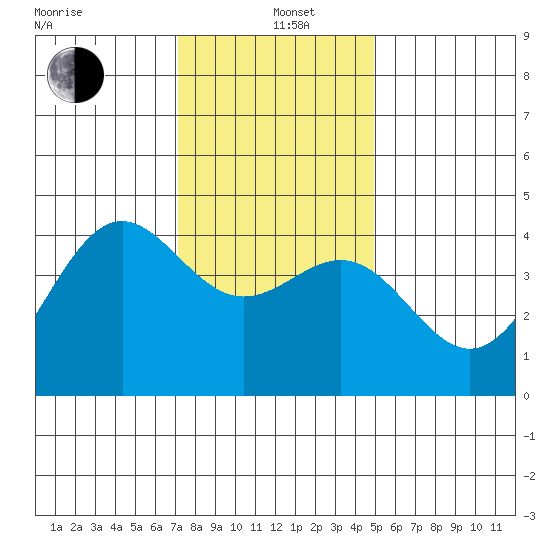 San Simeon Bay tide chart for Sunday, December 22, 2024