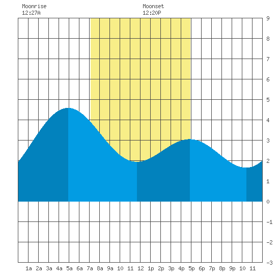 San Simeon Bay tide chart for Monday, December 23, 2024