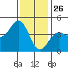 San Simeon Bay tide chart for Thursday, December 26, 2024