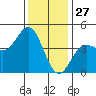 San Simeon Bay tide chart for Friday, December 27, 2024