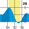 San Simeon Bay tide chart for Saturday, December 28, 2024