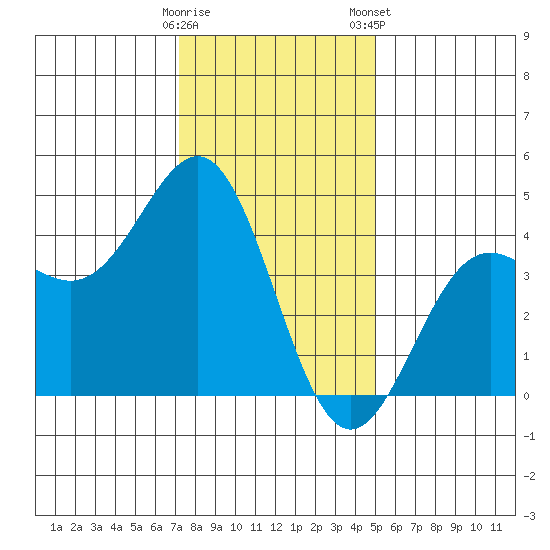 San Simeon Bay tide chart for Sunday, December 29, 2024