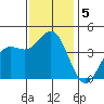 San Simeon Bay tide chart for Thursday, December 5, 2024