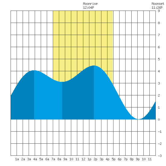 San Simeon Bay tide chart for Saturday, December 7, 2024