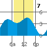 San Simeon Bay tide chart for Saturday, December 7, 2024