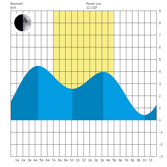 San Simeon Bay tide chart for Sunday, December 8, 2024