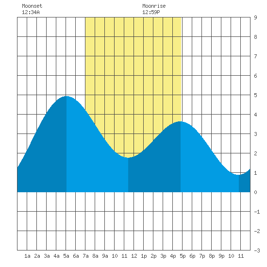San Simeon Bay tide chart for Monday, December 9, 2024