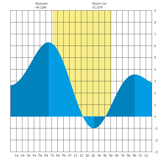 San Simeon Bay tide chart for Friday, January 10, 2025