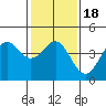 San Simeon Bay tide chart for Saturday, January 18, 2025