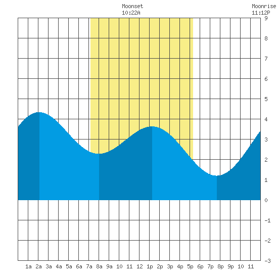 San Simeon Bay tide chart for Sunday, January 19, 2025