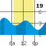 San Simeon Bay tide chart for Sunday, January 19, 2025