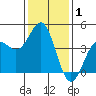 San Simeon Bay tide chart for Wednesday, January 1, 2025