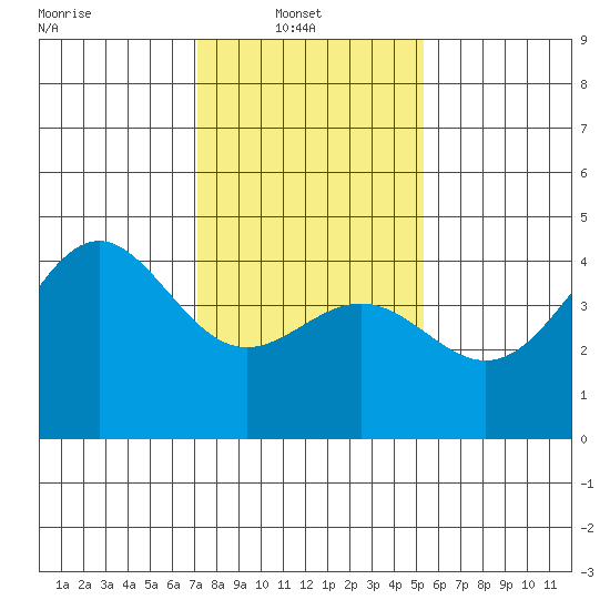 San Simeon Bay tide chart for Monday, January 20, 2025