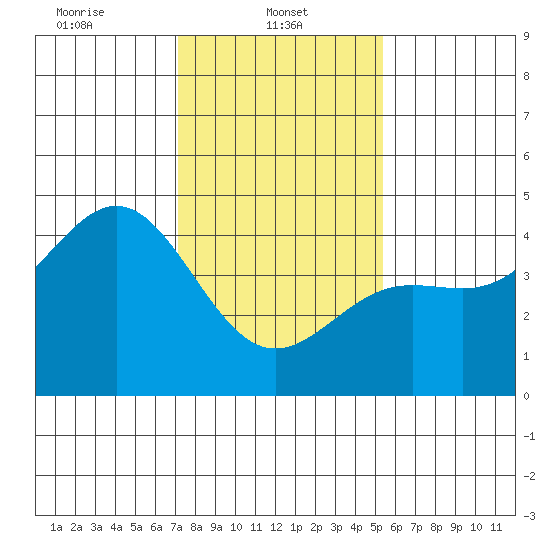 San Simeon Bay tide chart for Wednesday, January 22, 2025