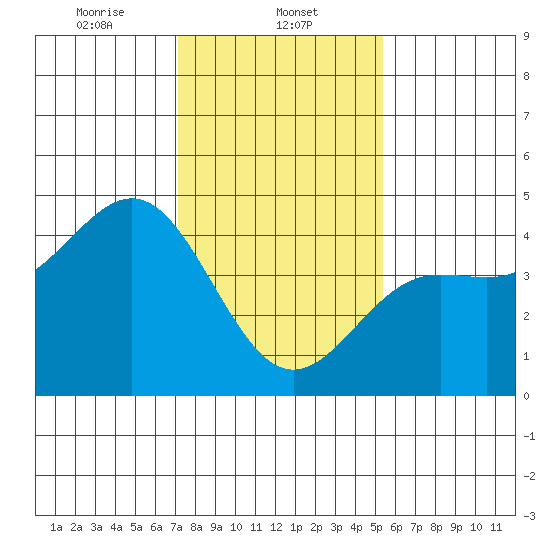 San Simeon Bay tide chart for Thursday, January 23, 2025