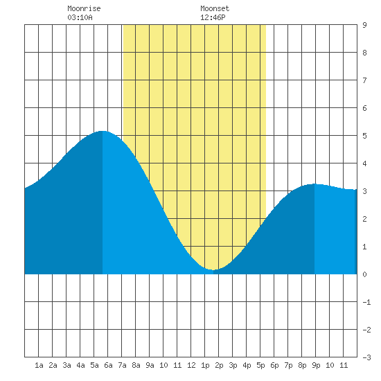 San Simeon Bay tide chart for Friday, January 24, 2025