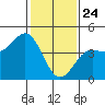San Simeon Bay tide chart for Friday, January 24, 2025