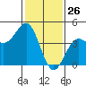 San Simeon Bay tide chart for Sunday, January 26, 2025