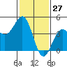 San Simeon Bay tide chart for Monday, January 27, 2025