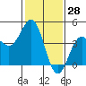 San Simeon Bay tide chart for Tuesday, January 28, 2025