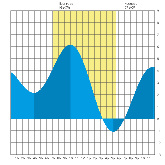 San Simeon Bay tide chart for Thursday, January 30, 2025