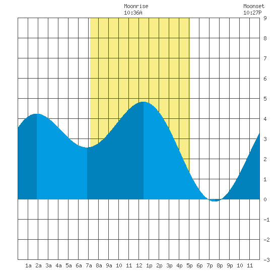 San Simeon Bay tide chart for Saturday, January 4, 2025