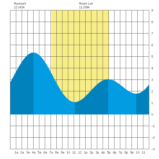 San Simeon Bay tide chart for Tuesday, January 7, 2025