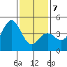 San Simeon Bay tide chart for Tuesday, January 7, 2025