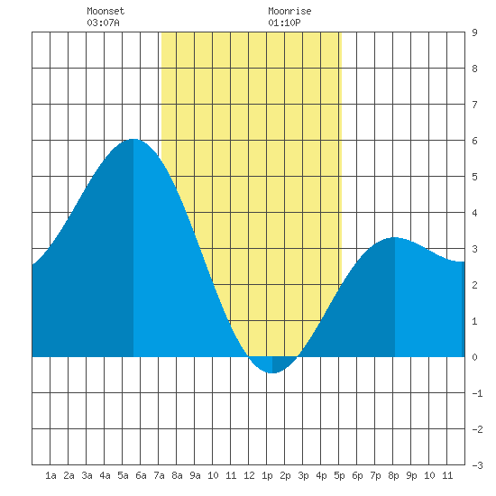 San Simeon Bay tide chart for Thursday, January 9, 2025