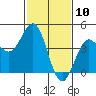 San Simeon Bay tide chart for Monday, February 10, 2025