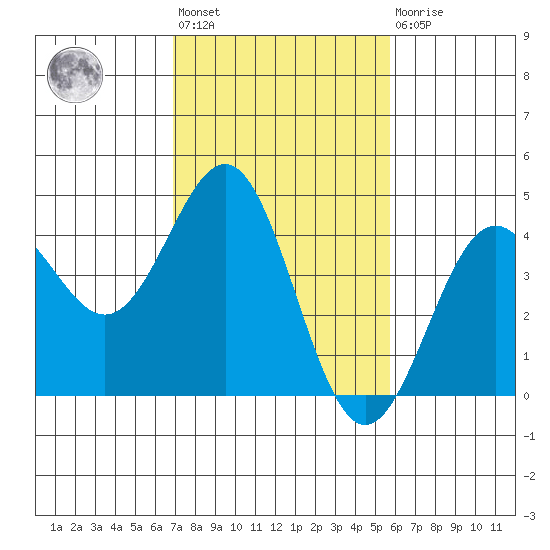 San Simeon Bay tide chart for Wednesday, February 12, 2025