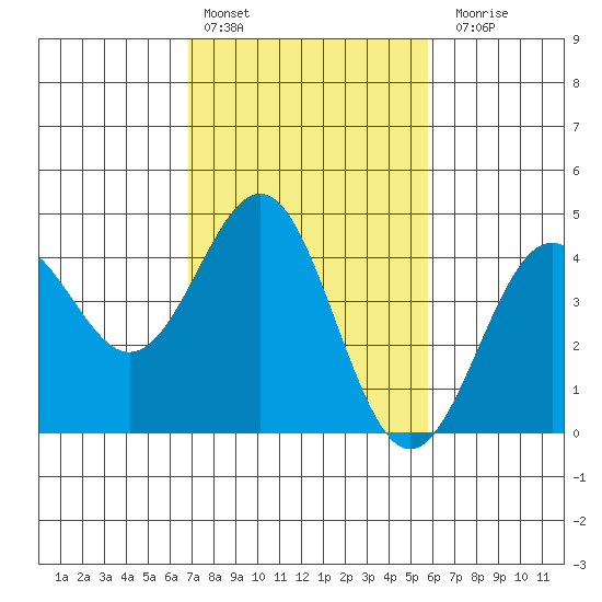 San Simeon Bay tide chart for Thursday, February 13, 2025
