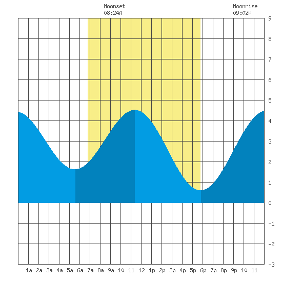 San Simeon Bay tide chart for Saturday, February 15, 2025