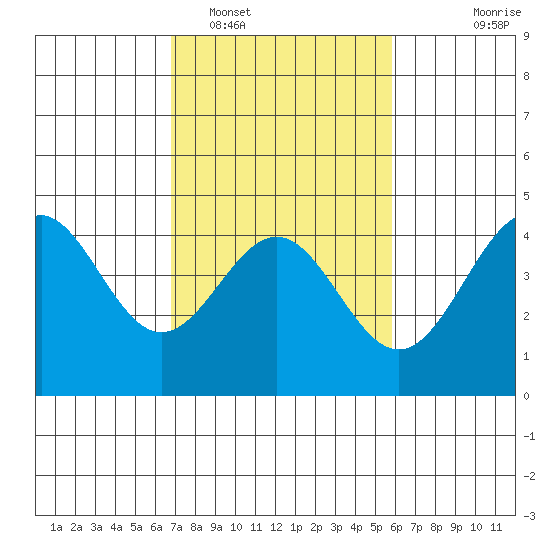 San Simeon Bay tide chart for Sunday, February 16, 2025