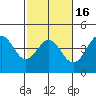 San Simeon Bay tide chart for Sunday, February 16, 2025