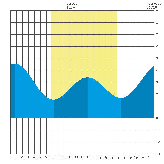 San Simeon Bay tide chart for Monday, February 17, 2025
