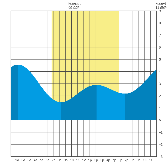 San Simeon Bay tide chart for Tuesday, February 18, 2025