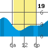San Simeon Bay tide chart for Wednesday, February 19, 2025