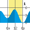 San Simeon Bay tide chart for Saturday, February 1, 2025