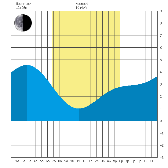 San Simeon Bay tide chart for Thursday, February 20, 2025