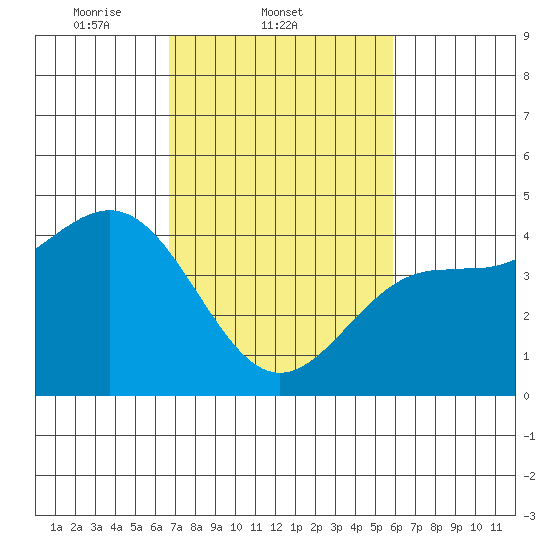 San Simeon Bay tide chart for Friday, February 21, 2025
