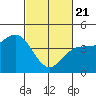 San Simeon Bay tide chart for Friday, February 21, 2025