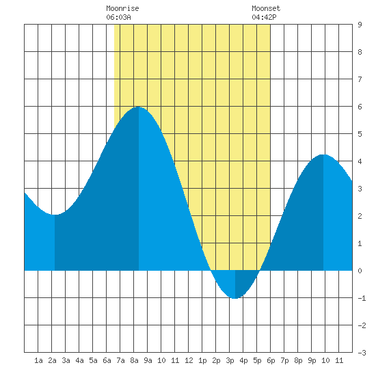 San Simeon Bay tide chart for Wednesday, February 26, 2025
