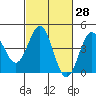 San Simeon Bay tide chart for Friday, February 28, 2025