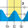 San Simeon Bay tide chart for Sunday, February 2, 2025