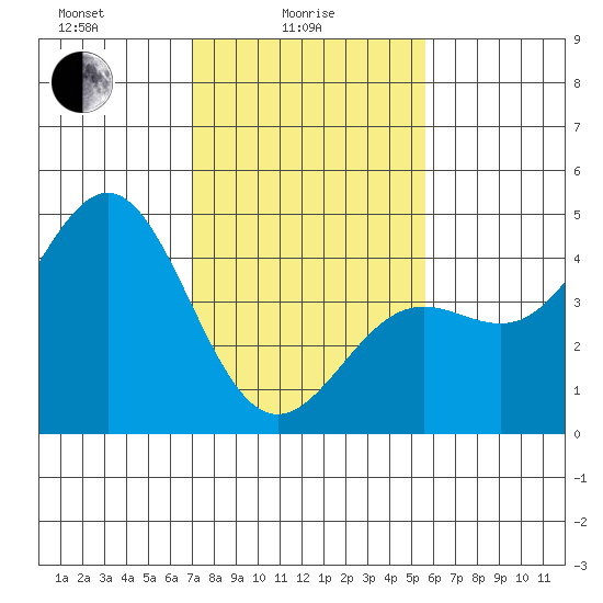 San Simeon Bay tide chart for Wednesday, February 5, 2025