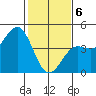 San Simeon Bay tide chart for Thursday, February 6, 2025