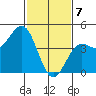 San Simeon Bay tide chart for Friday, February 7, 2025