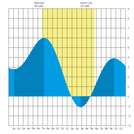 San Simeon Bay tide chart for Sunday, February 9, 2025