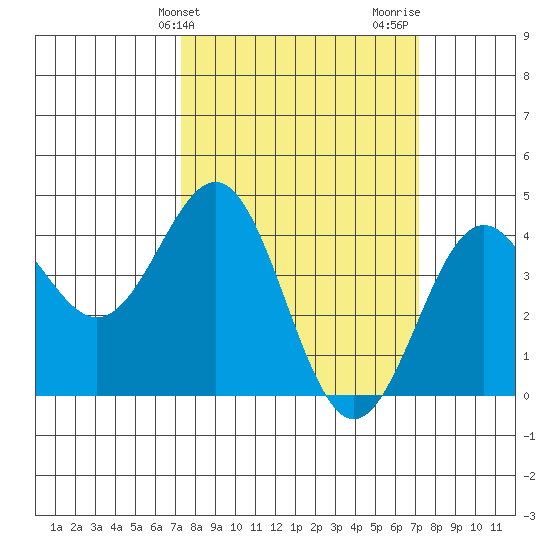 San Simeon Bay tide chart for Tuesday, March 11, 2025